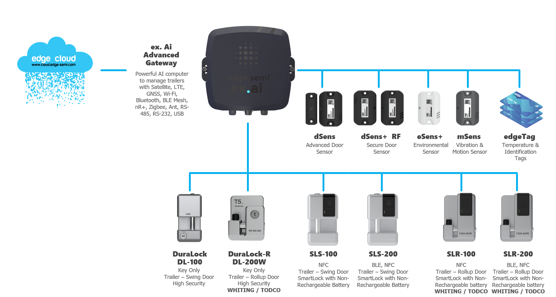 EX.AI gateway connected to Edge Cloud, sensors and trailer smart locks